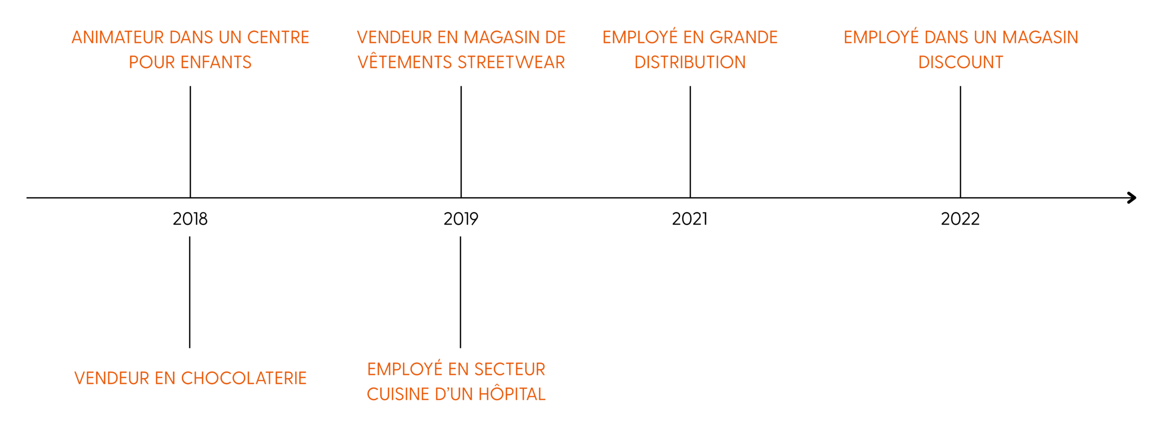 chronologie